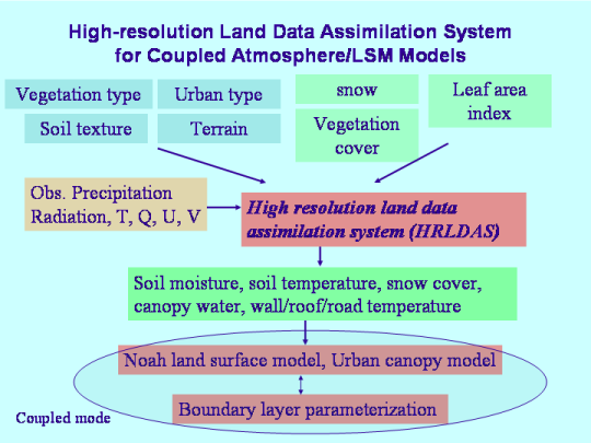 High-Resolution Land Data Assimilation System (HRLDAS)