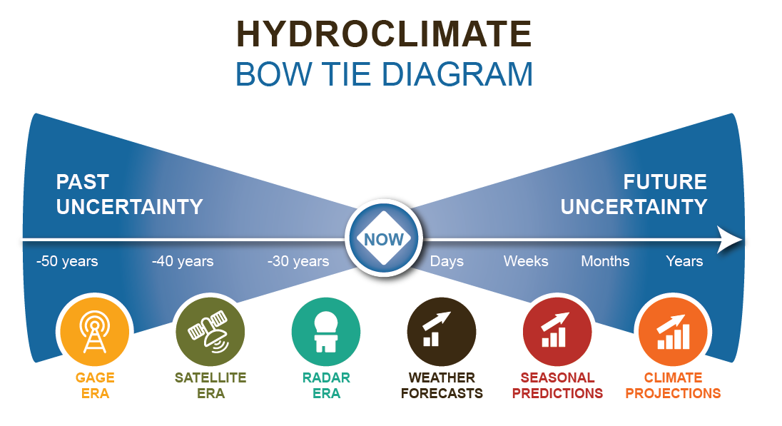 Diagram of Hydro-climate analysis, prediction, and uncertainty across time and space