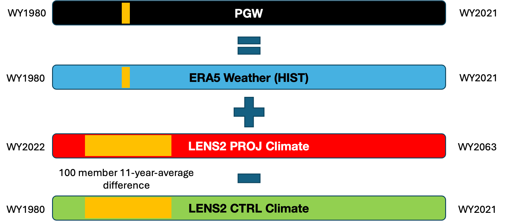 CONUS404 PGW Schematic