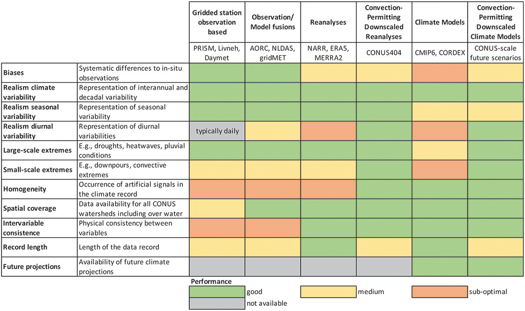 CONUS 404 Table