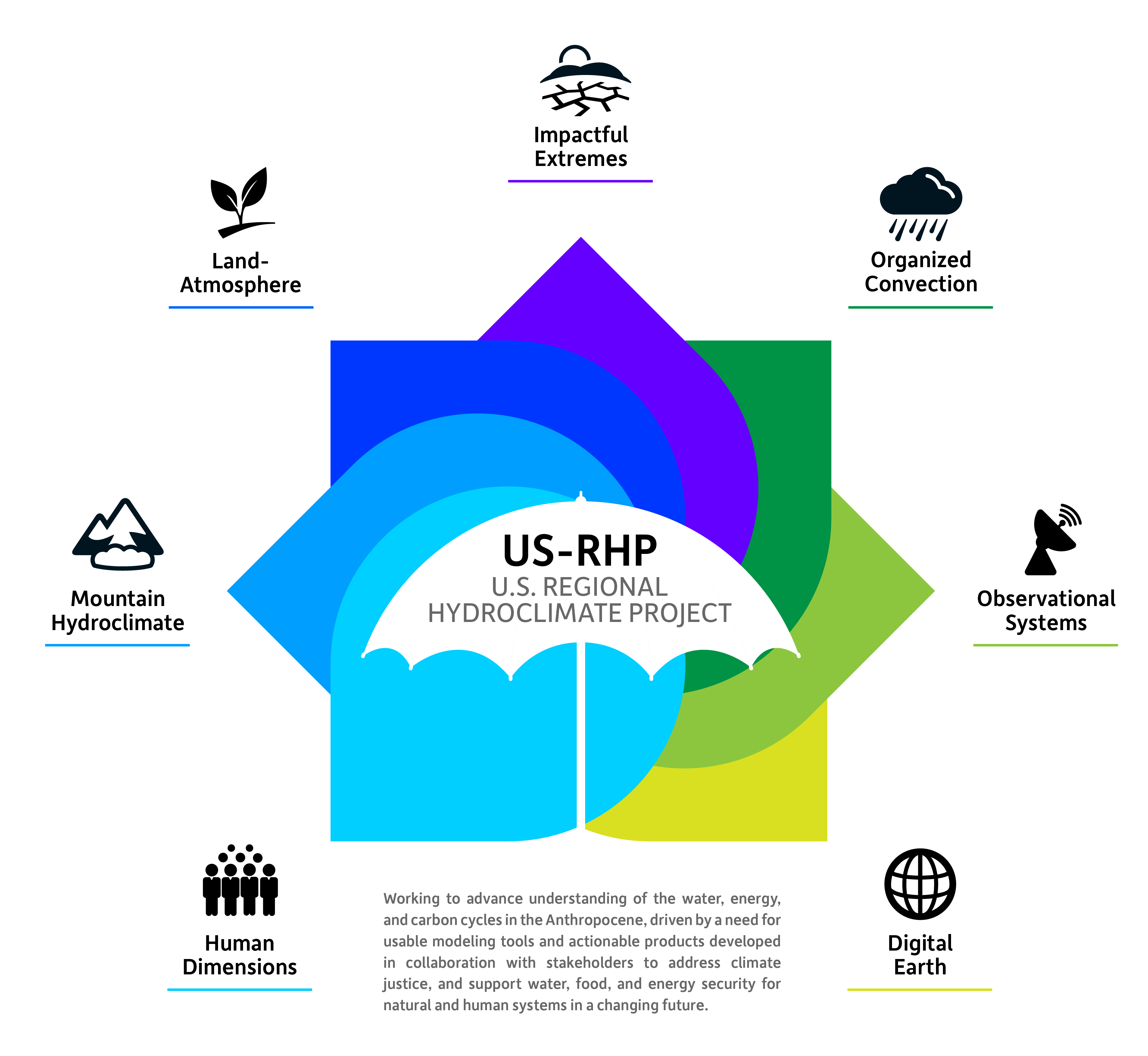 Diagram of US-RHP working groups and their interdisciplinary approach