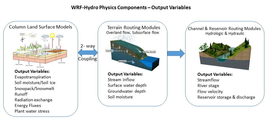Conceptual diagram of WRF-Hydro components