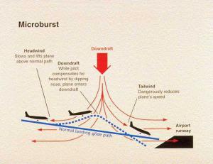 Microburst graphic