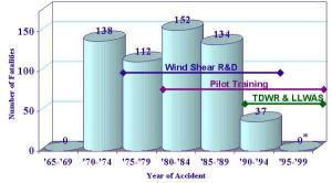 Fatalities Associated with U.S. Aviation Wind Shear Accidents