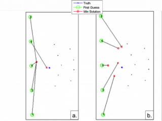 VIRSA test results when minimizing: (a) source location, mass, and time (Version 1.0) and (b) source location, mass, and time, plus wind speed and wind direction (Version 2.0).  Black dots denote the location of material sensor observations, and the blue X denotes the true source release location.  Green circles denote the first guess source release locations from which the VIRSA system initializes and converges to a minimum solution, as denoted by the red boxes.
