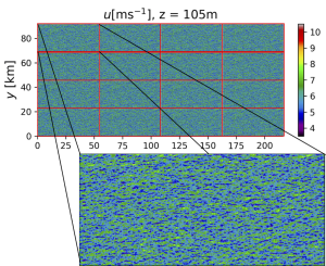 FastEddy™ has been extended to allow for multiple GPU execution, alleviating the limited memory constraints on domain size for single GPU simulations. Here, the foreground image shows a single domain of size 22.5 km x 54 km consisting of ~10 million gridpoints run on a single GPU. The background image shows the results of utilizing 16 GPUs under horizontal domain decomposition via MPI, to model a domain 16 times larger (90 km x 216 km, 160 million gridpoints) at the same, sub-100m resolution.