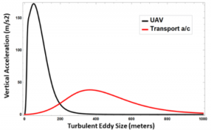 Figure 1. Comparison of vertical accelerations computed for a small UAV vs commercial “transport” aircraft for a typical daytime boundary layer turbulence regime.