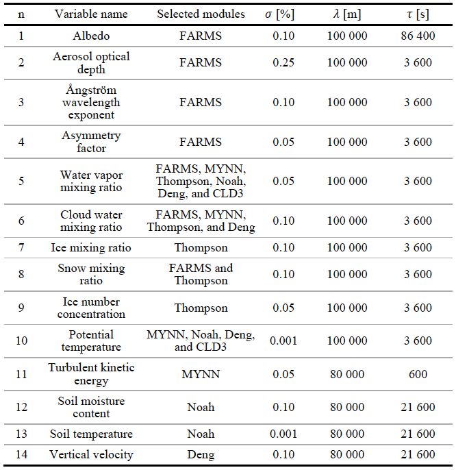 Table 1. Characteristics of the 14 stochastic perturbations in WRF-Solar EPS.