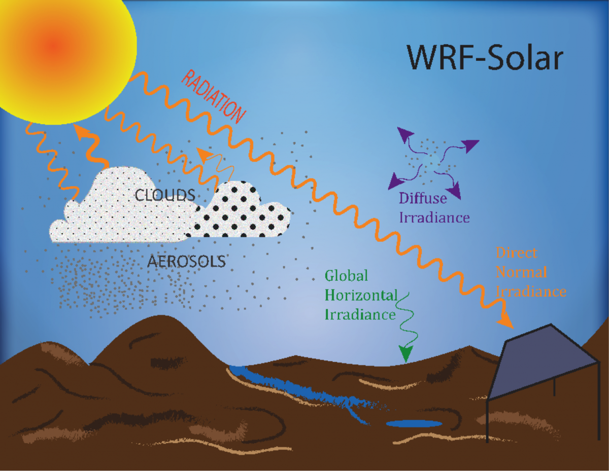 WRF-Solar® | Research Applications Laboratory