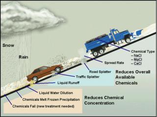 FACTORS AFFECTING CHEMICAL CONCENTRATION.