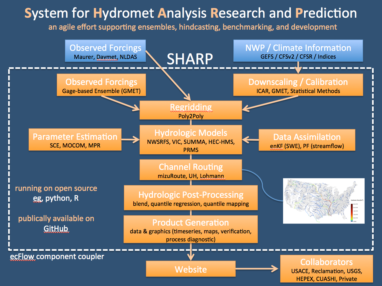 SHARP system schematic