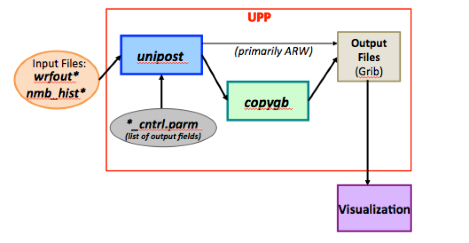 Unified Post Processor (UPP)