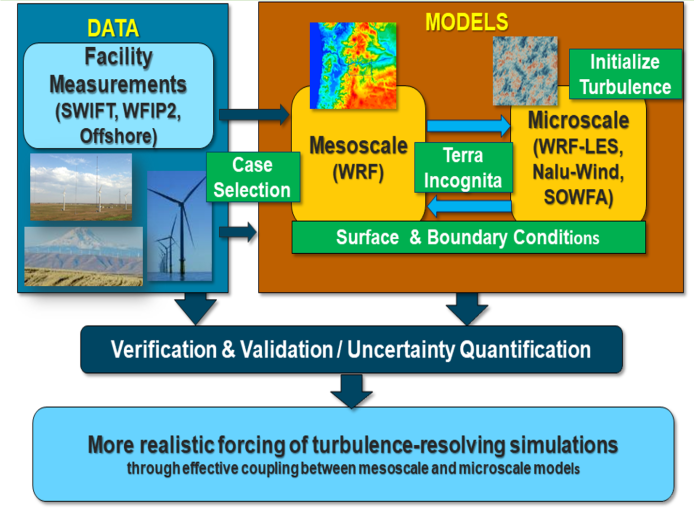 Mesoscale to Microscale Coupling Project