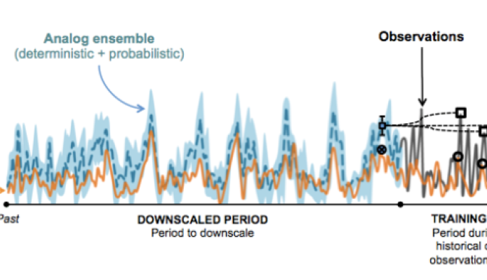 Sketch of the functioning of the Analog Ensemble (AnEn) method for one analog predictor, the analog trend reduced to one time step, and when retaining the best three analogs.