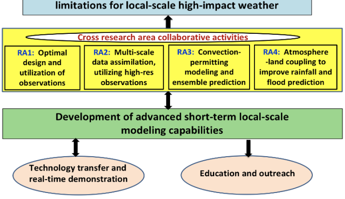 Conceptual diagram of STEP program’s research topics and outcomes