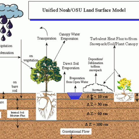 Unified WRF-Noah LSM