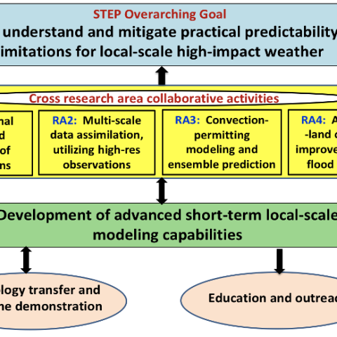 Conceptual diagram of STEP program’s research topics and outcomes